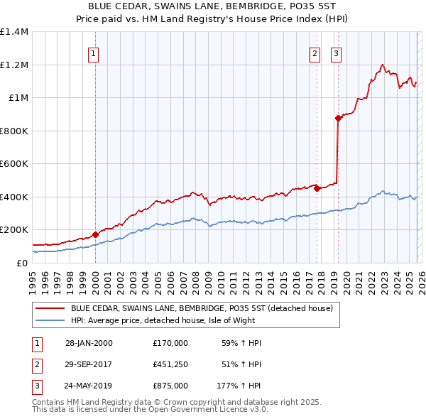 BLUE CEDAR, SWAINS LANE, BEMBRIDGE, PO35 5ST: Price paid vs HM Land Registry's House Price Index