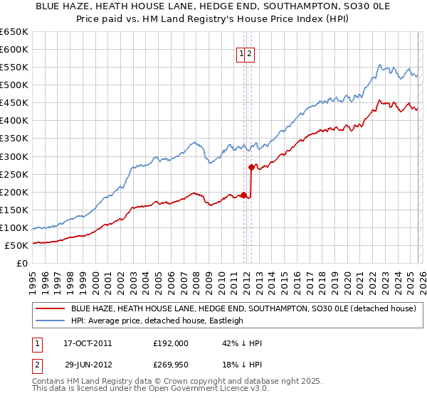 BLUE HAZE, HEATH HOUSE LANE, HEDGE END, SOUTHAMPTON, SO30 0LE: Price paid vs HM Land Registry's House Price Index