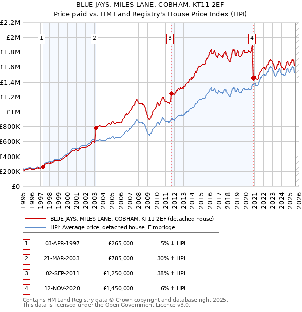 BLUE JAYS, MILES LANE, COBHAM, KT11 2EF: Price paid vs HM Land Registry's House Price Index