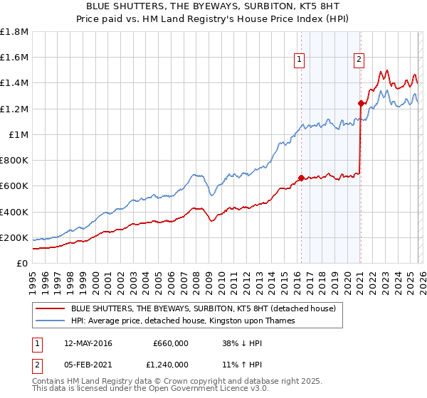 BLUE SHUTTERS, THE BYEWAYS, SURBITON, KT5 8HT: Price paid vs HM Land Registry's House Price Index