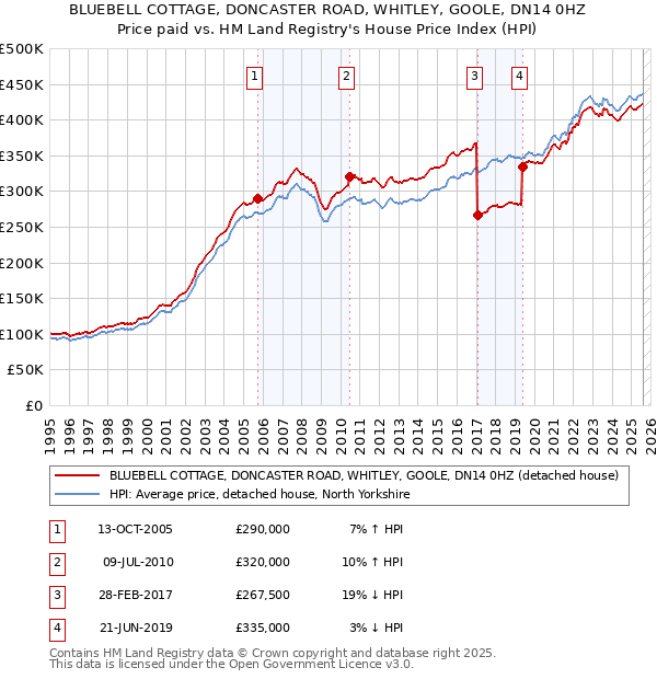 BLUEBELL COTTAGE, DONCASTER ROAD, WHITLEY, GOOLE, DN14 0HZ: Price paid vs HM Land Registry's House Price Index