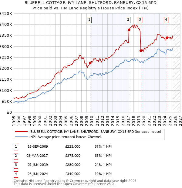 BLUEBELL COTTAGE, IVY LANE, SHUTFORD, BANBURY, OX15 6PD: Price paid vs HM Land Registry's House Price Index