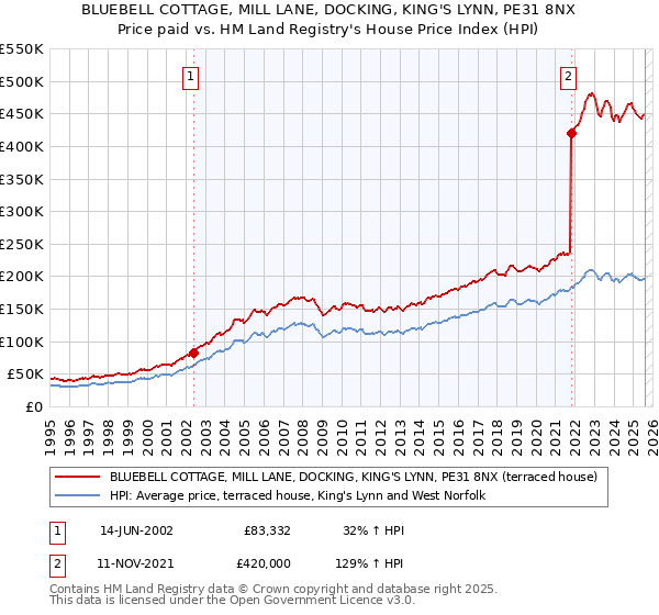 BLUEBELL COTTAGE, MILL LANE, DOCKING, KING'S LYNN, PE31 8NX: Price paid vs HM Land Registry's House Price Index