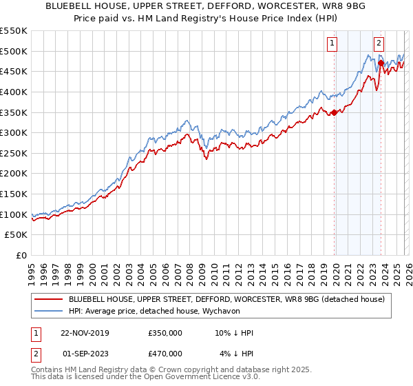 BLUEBELL HOUSE, UPPER STREET, DEFFORD, WORCESTER, WR8 9BG: Price paid vs HM Land Registry's House Price Index