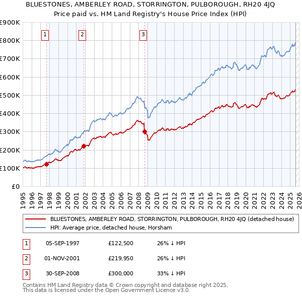 BLUESTONES, AMBERLEY ROAD, STORRINGTON, PULBOROUGH, RH20 4JQ: Price paid vs HM Land Registry's House Price Index