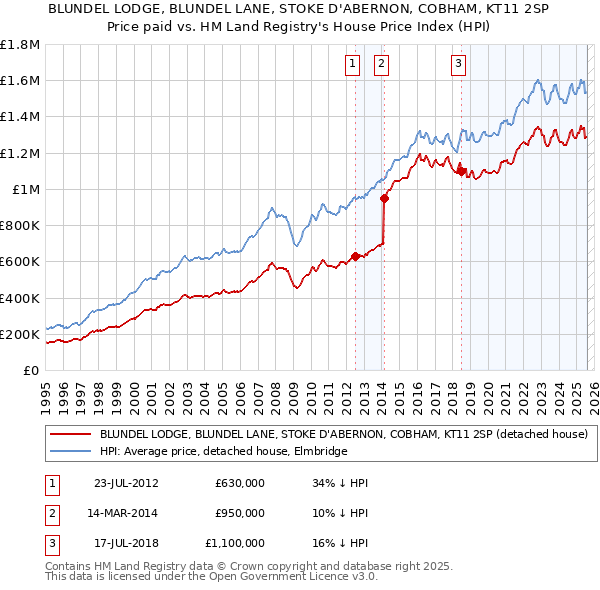 BLUNDEL LODGE, BLUNDEL LANE, STOKE D'ABERNON, COBHAM, KT11 2SP: Price paid vs HM Land Registry's House Price Index