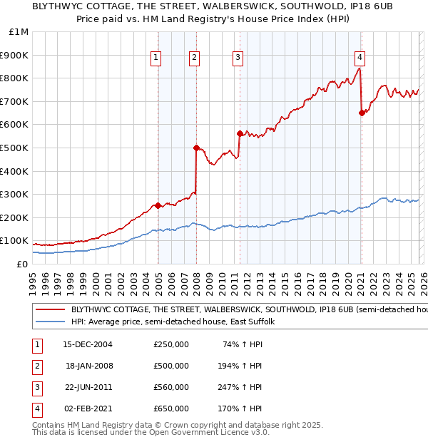 BLYTHWYC COTTAGE, THE STREET, WALBERSWICK, SOUTHWOLD, IP18 6UB: Price paid vs HM Land Registry's House Price Index
