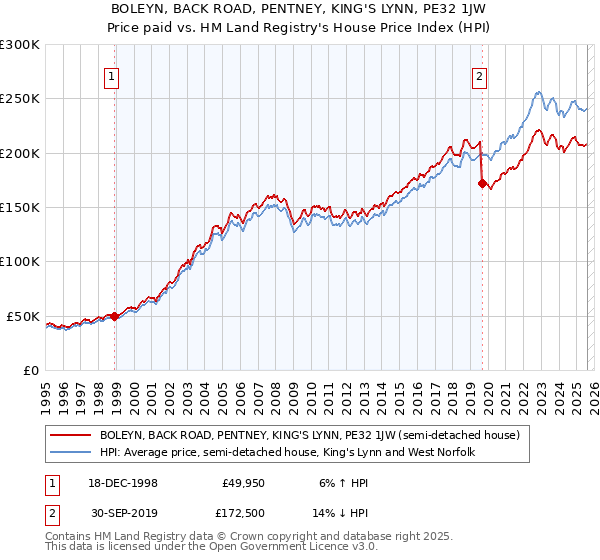 BOLEYN, BACK ROAD, PENTNEY, KING'S LYNN, PE32 1JW: Price paid vs HM Land Registry's House Price Index