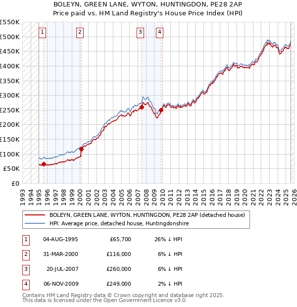 BOLEYN, GREEN LANE, WYTON, HUNTINGDON, PE28 2AP: Price paid vs HM Land Registry's House Price Index