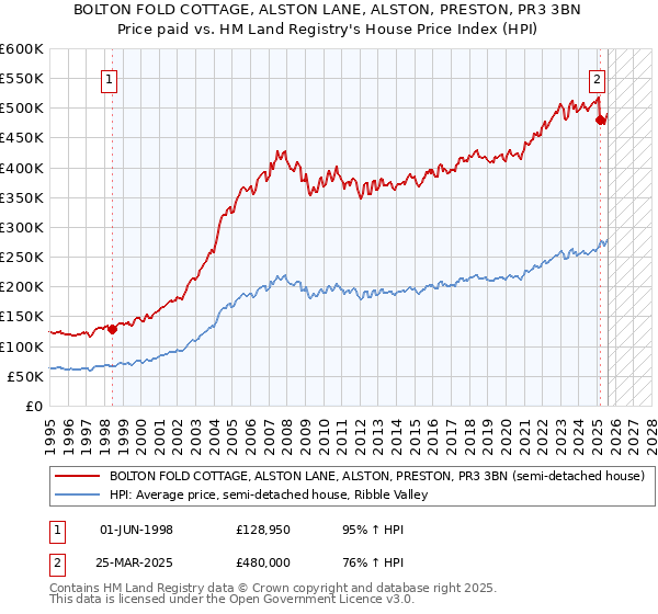 BOLTON FOLD COTTAGE, ALSTON LANE, ALSTON, PRESTON, PR3 3BN: Price paid vs HM Land Registry's House Price Index