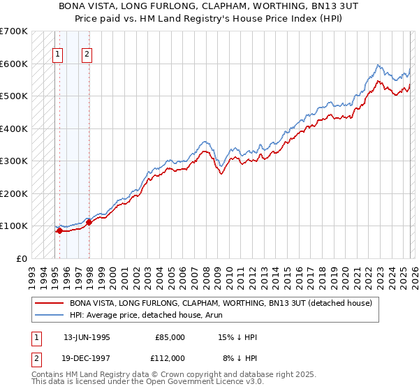 BONA VISTA, LONG FURLONG, CLAPHAM, WORTHING, BN13 3UT: Price paid vs HM Land Registry's House Price Index