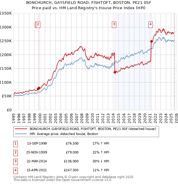 BONCHURCH, GAYSFIELD ROAD, FISHTOFT, BOSTON, PE21 0SF: Price paid vs HM Land Registry's House Price Index
