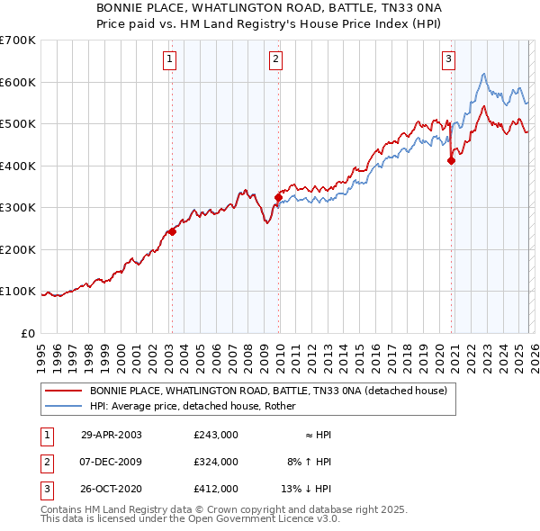 BONNIE PLACE, WHATLINGTON ROAD, BATTLE, TN33 0NA: Price paid vs HM Land Registry's House Price Index