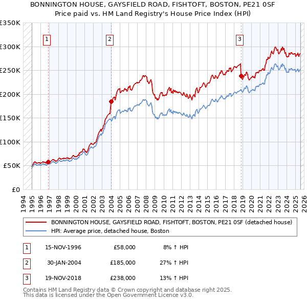 BONNINGTON HOUSE, GAYSFIELD ROAD, FISHTOFT, BOSTON, PE21 0SF: Price paid vs HM Land Registry's House Price Index