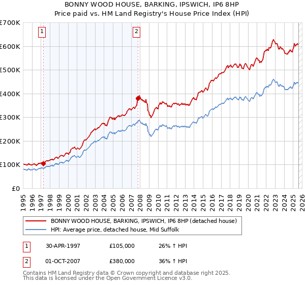 BONNY WOOD HOUSE, BARKING, IPSWICH, IP6 8HP: Price paid vs HM Land Registry's House Price Index