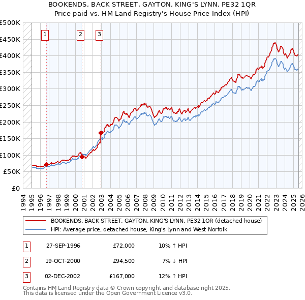 BOOKENDS, BACK STREET, GAYTON, KING'S LYNN, PE32 1QR: Price paid vs HM Land Registry's House Price Index
