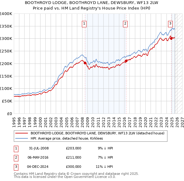 BOOTHROYD LODGE, BOOTHROYD LANE, DEWSBURY, WF13 2LW: Price paid vs HM Land Registry's House Price Index