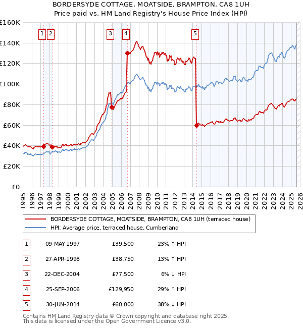 BORDERSYDE COTTAGE, MOATSIDE, BRAMPTON, CA8 1UH: Price paid vs HM Land Registry's House Price Index