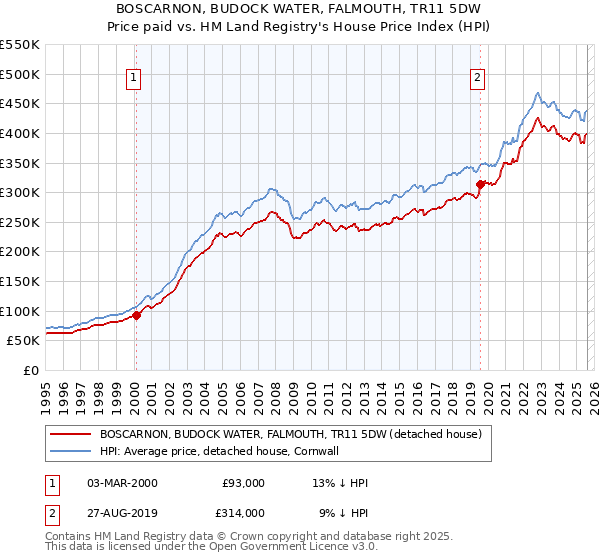 BOSCARNON, BUDOCK WATER, FALMOUTH, TR11 5DW: Price paid vs HM Land Registry's House Price Index