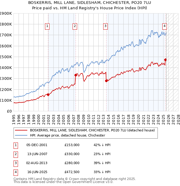 BOSKERRIS, MILL LANE, SIDLESHAM, CHICHESTER, PO20 7LU: Price paid vs HM Land Registry's House Price Index