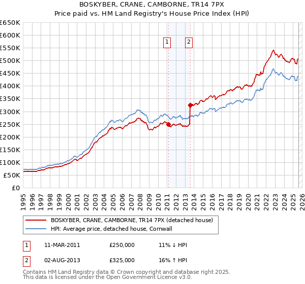 BOSKYBER, CRANE, CAMBORNE, TR14 7PX: Price paid vs HM Land Registry's House Price Index