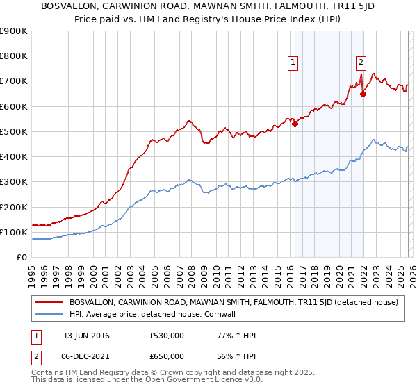 BOSVALLON, CARWINION ROAD, MAWNAN SMITH, FALMOUTH, TR11 5JD: Price paid vs HM Land Registry's House Price Index