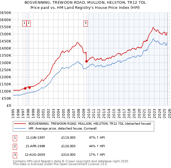 BOSVENNING, TREWOON ROAD, MULLION, HELSTON, TR12 7DL: Price paid vs HM Land Registry's House Price Index