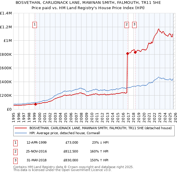 BOSVETHAN, CARLIDNACK LANE, MAWNAN SMITH, FALMOUTH, TR11 5HE: Price paid vs HM Land Registry's House Price Index