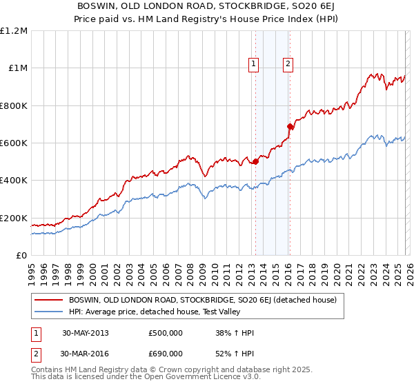 BOSWIN, OLD LONDON ROAD, STOCKBRIDGE, SO20 6EJ: Price paid vs HM Land Registry's House Price Index