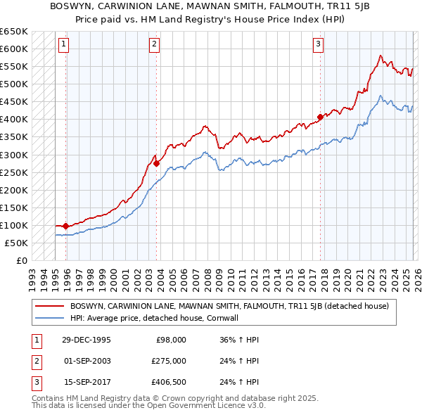 BOSWYN, CARWINION LANE, MAWNAN SMITH, FALMOUTH, TR11 5JB: Price paid vs HM Land Registry's House Price Index
