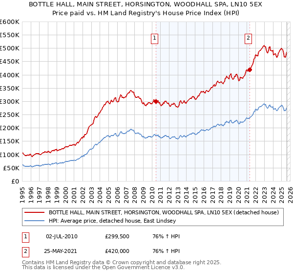BOTTLE HALL, MAIN STREET, HORSINGTON, WOODHALL SPA, LN10 5EX: Price paid vs HM Land Registry's House Price Index