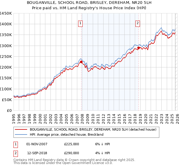 BOUGANVILLE, SCHOOL ROAD, BRISLEY, DEREHAM, NR20 5LH: Price paid vs HM Land Registry's House Price Index