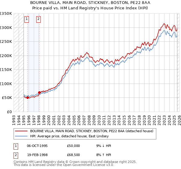 BOURNE VILLA, MAIN ROAD, STICKNEY, BOSTON, PE22 8AA: Price paid vs HM Land Registry's House Price Index