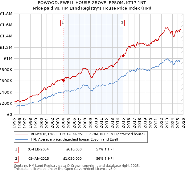 BOWOOD, EWELL HOUSE GROVE, EPSOM, KT17 1NT: Price paid vs HM Land Registry's House Price Index