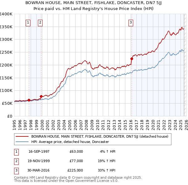 BOWRAN HOUSE, MAIN STREET, FISHLAKE, DONCASTER, DN7 5JJ: Price paid vs HM Land Registry's House Price Index