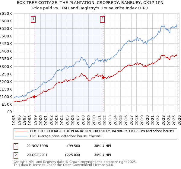 BOX TREE COTTAGE, THE PLANTATION, CROPREDY, BANBURY, OX17 1PN: Price paid vs HM Land Registry's House Price Index
