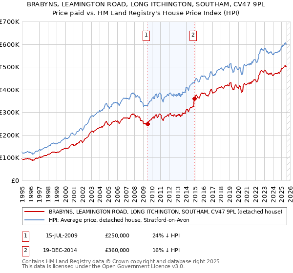 BRABYNS, LEAMINGTON ROAD, LONG ITCHINGTON, SOUTHAM, CV47 9PL: Price paid vs HM Land Registry's House Price Index