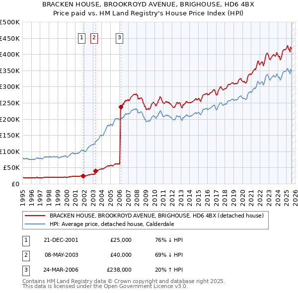BRACKEN HOUSE, BROOKROYD AVENUE, BRIGHOUSE, HD6 4BX: Price paid vs HM Land Registry's House Price Index