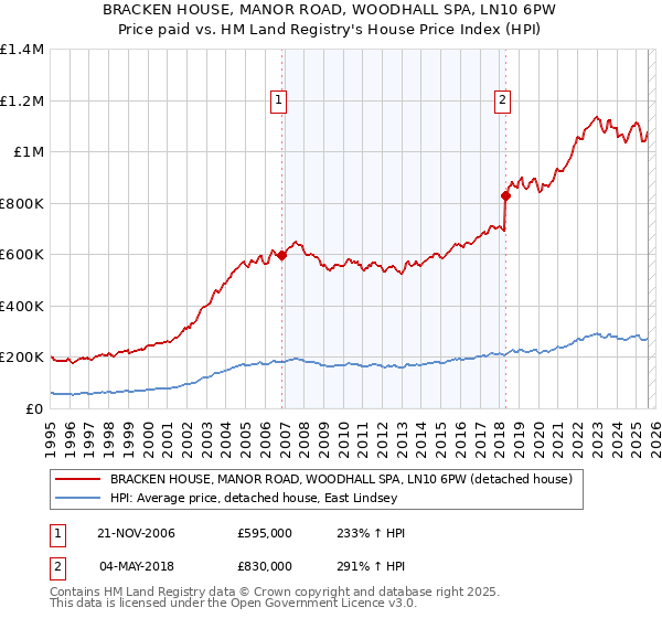 BRACKEN HOUSE, MANOR ROAD, WOODHALL SPA, LN10 6PW: Price paid vs HM Land Registry's House Price Index