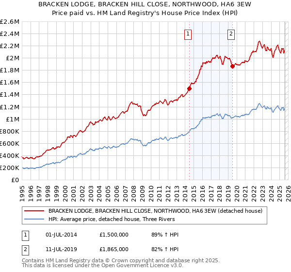 BRACKEN LODGE, BRACKEN HILL CLOSE, NORTHWOOD, HA6 3EW: Price paid vs HM Land Registry's House Price Index