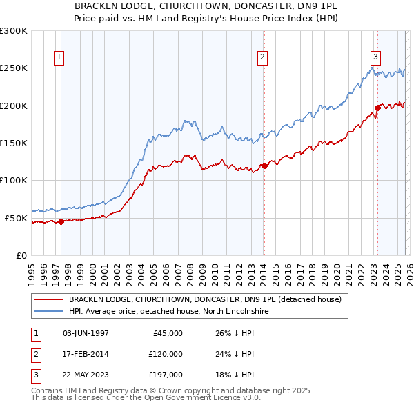 BRACKEN LODGE, CHURCHTOWN, DONCASTER, DN9 1PE: Price paid vs HM Land Registry's House Price Index