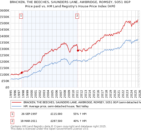 BRACKEN, THE BEECHES, SAUNDERS LANE, AWBRIDGE, ROMSEY, SO51 0GP: Price paid vs HM Land Registry's House Price Index
