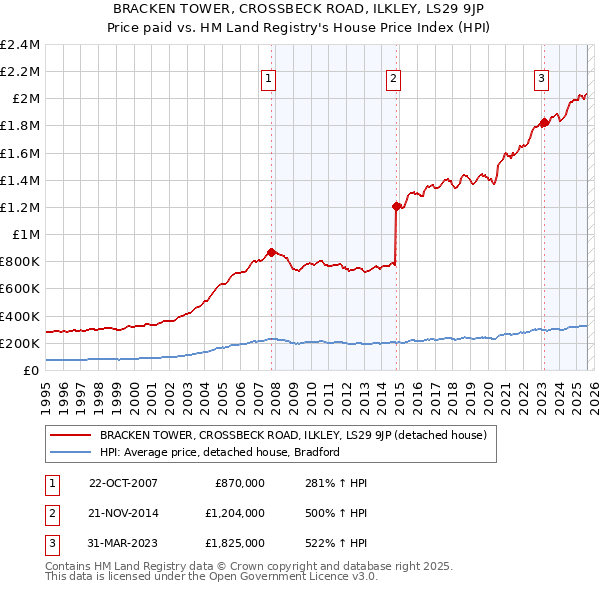 BRACKEN TOWER, CROSSBECK ROAD, ILKLEY, LS29 9JP: Price paid vs HM Land Registry's House Price Index