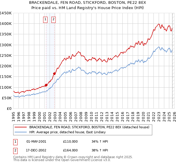 BRACKENDALE, FEN ROAD, STICKFORD, BOSTON, PE22 8EX: Price paid vs HM Land Registry's House Price Index