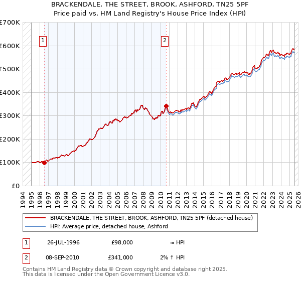 BRACKENDALE, THE STREET, BROOK, ASHFORD, TN25 5PF: Price paid vs HM Land Registry's House Price Index