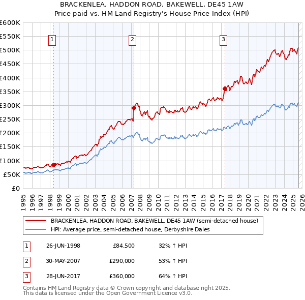 BRACKENLEA, HADDON ROAD, BAKEWELL, DE45 1AW: Price paid vs HM Land Registry's House Price Index