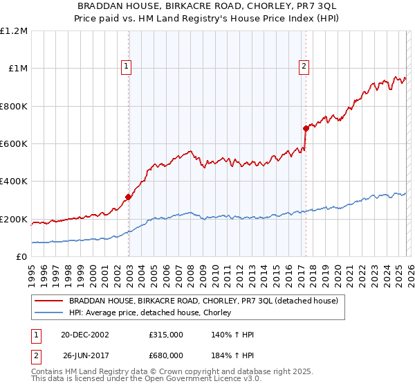 BRADDAN HOUSE, BIRKACRE ROAD, CHORLEY, PR7 3QL: Price paid vs HM Land Registry's House Price Index