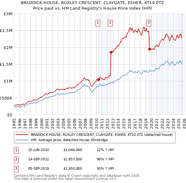 BRADDICK HOUSE, RUXLEY CRESCENT, CLAYGATE, ESHER, KT10 0TZ: Price paid vs HM Land Registry's House Price Index