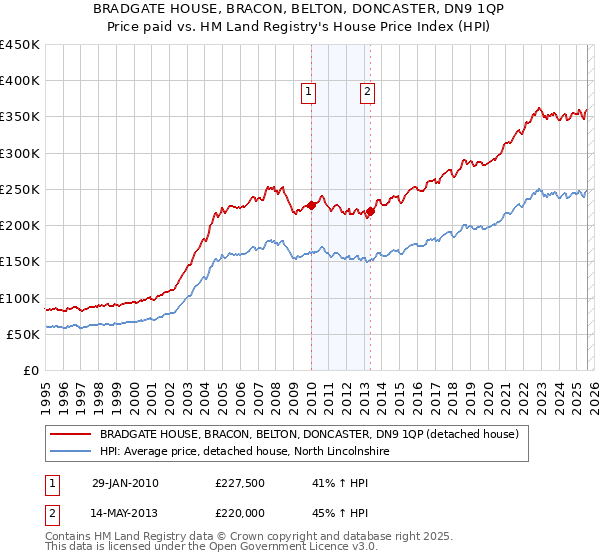 BRADGATE HOUSE, BRACON, BELTON, DONCASTER, DN9 1QP: Price paid vs HM Land Registry's House Price Index