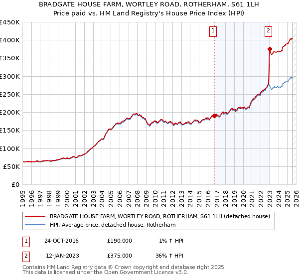 BRADGATE HOUSE FARM, WORTLEY ROAD, ROTHERHAM, S61 1LH: Price paid vs HM Land Registry's House Price Index
